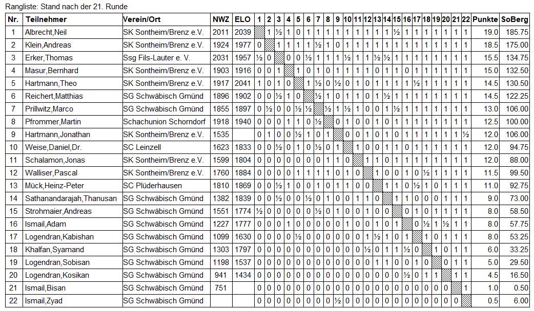 4.Turnier - Endstand