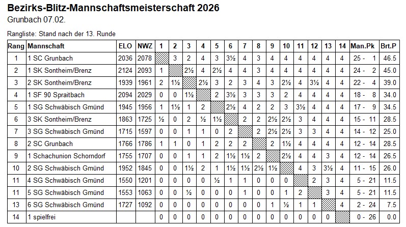 BBMM 2026 Kreuztabelle